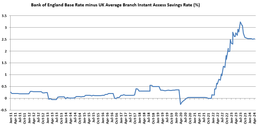 Graph of the difference between average Branch Instant Access Savings Rate account and Bank of England Base Rate from November 2010 till April 2024