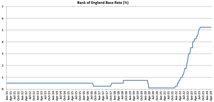 Graph of Bank of England Base Rate from November 2010 till April 2024
