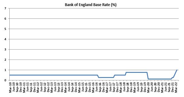 Bank of England Base Rate as of May 2022 graph