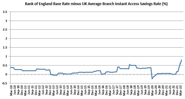 Bank of England Base Rate minus UK average savings graph May 2022