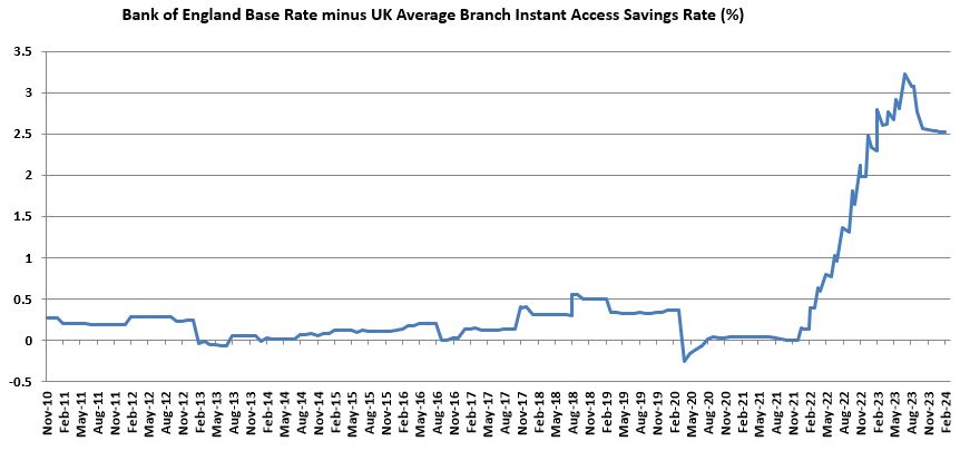 Bank of England Base Rate Minus Average Branch Instant Access Savings Rate (%) graph November 2010 to February 2024