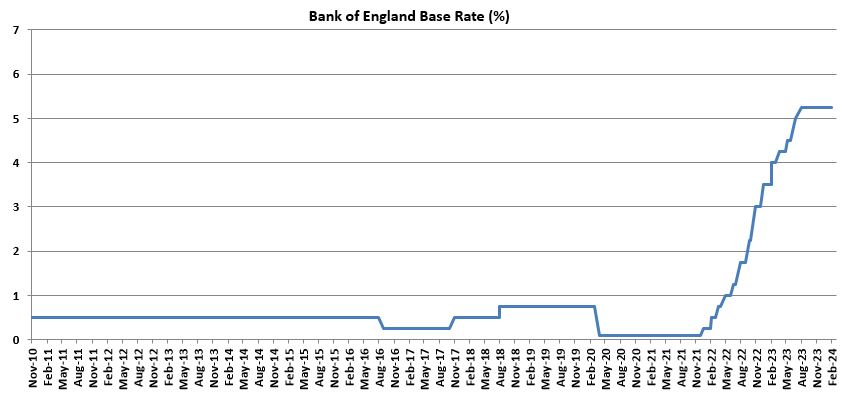 Bank of England Base Rate (%) graph November 2010 to February 2024