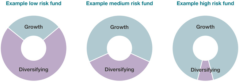 Pie Chart showing the difference in growth and diversifying when investing a low, medium or high risk fund.