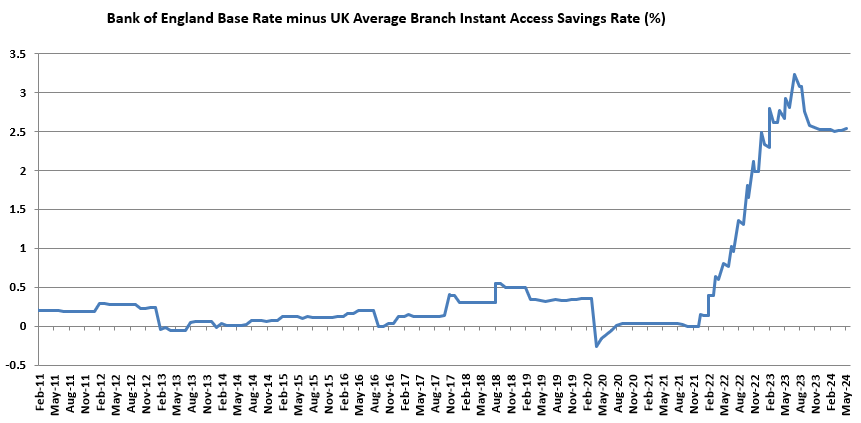 Bank of England Base Rate Minus Average Branch Instant Access Savings Rate (%) graph February 2011 to May 2024