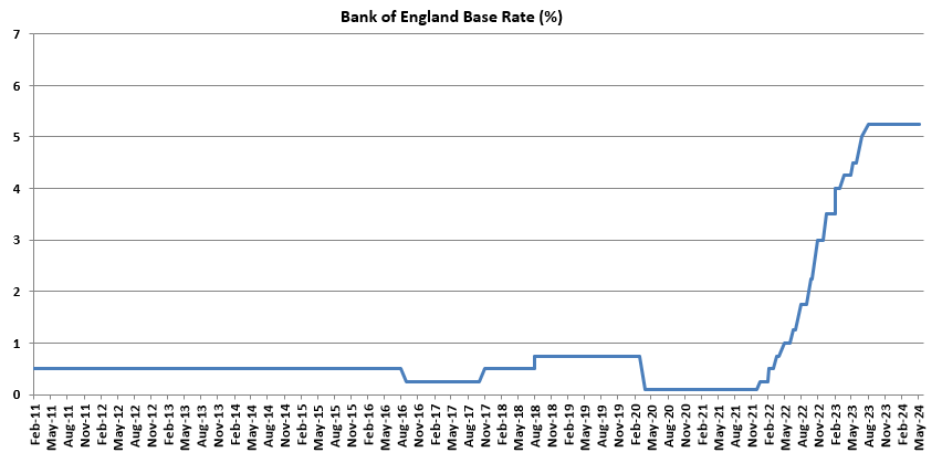Bank of England Base Rate (%) graph February 2011 to May 2024